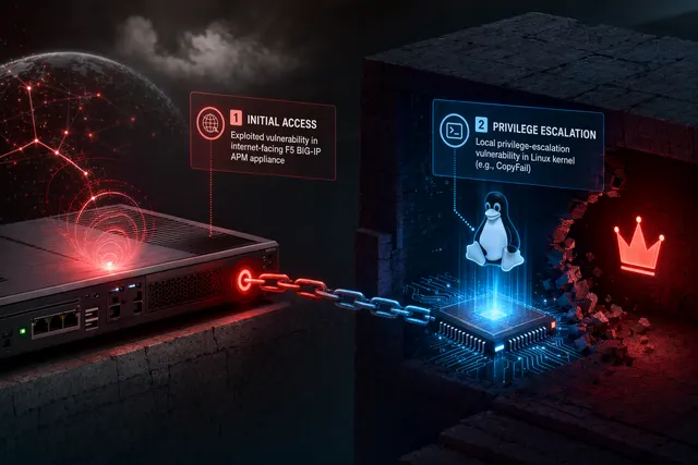 Illustration of attackers exploiting an F5 BIG‑IP edge appliance and pivoting into internal enterprise systems